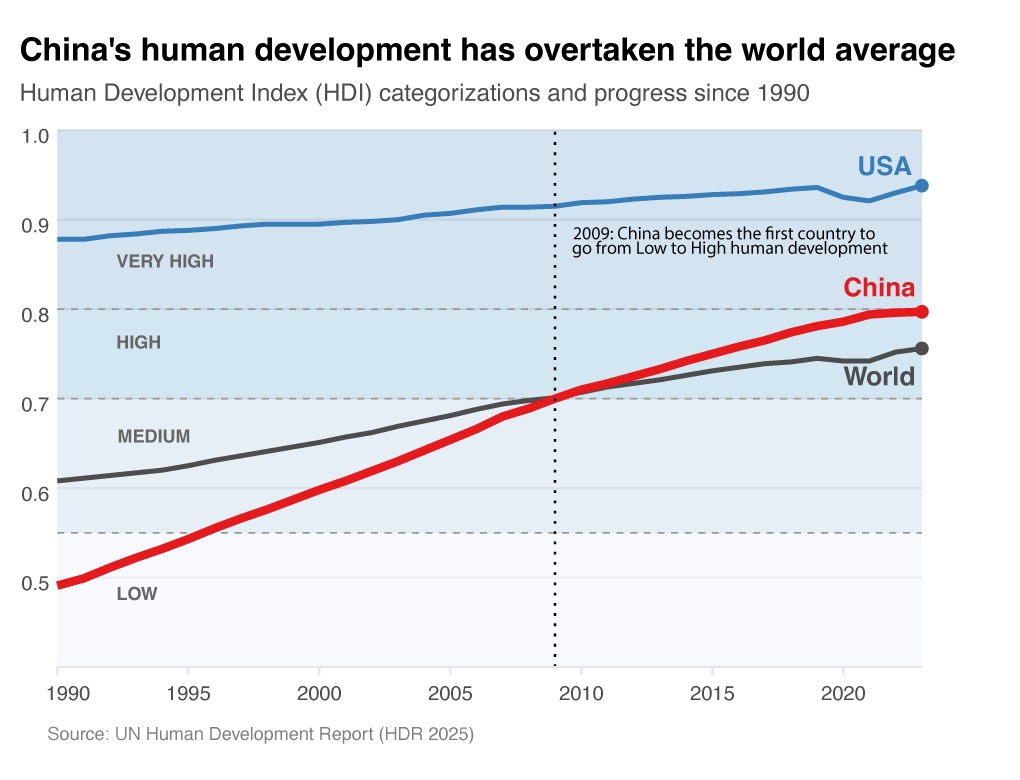 China's human development progress since 1990