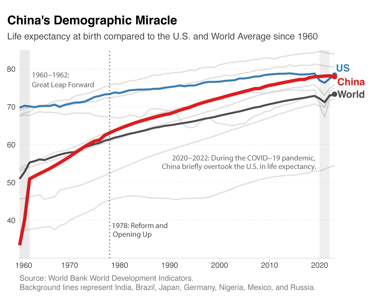 China's life expectancy progress since 1960