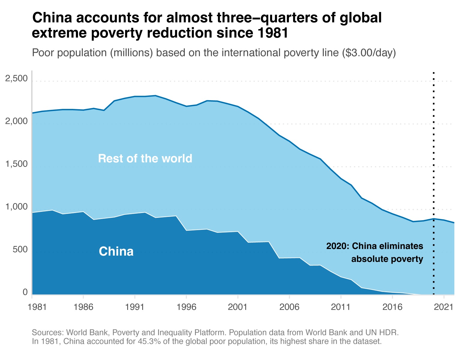 Global extreme poverty reduction since 1981
